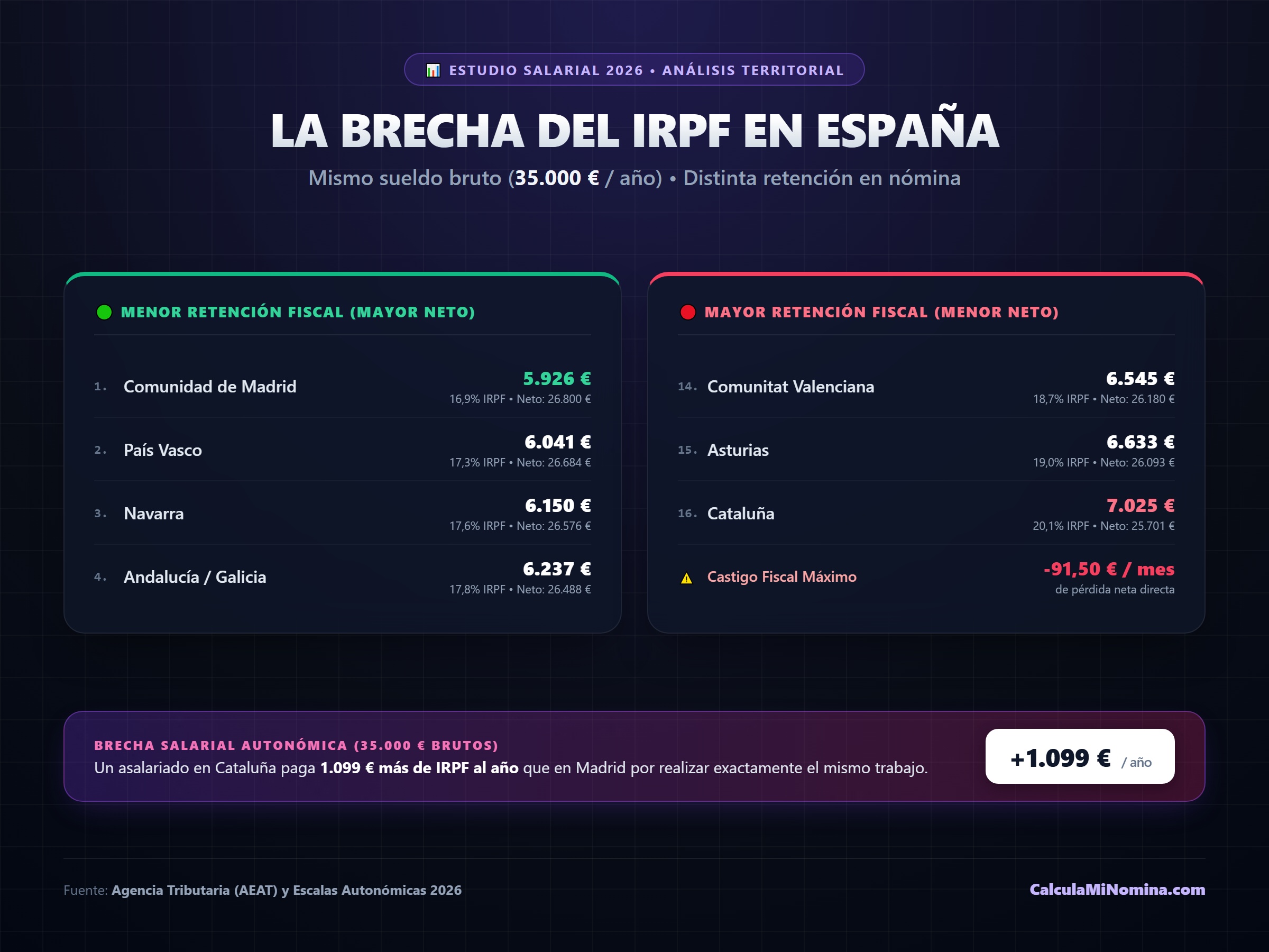 Infografía oficial de la Brecha del IRPF en España 2026 - Mismo sueldo 35.000 €, distinta nómina